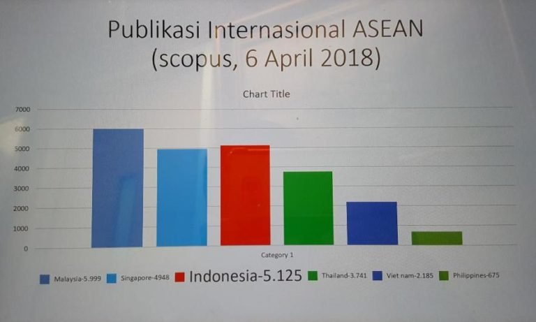 Triwulan Pertama 2018, Publikasi Ilmiah Indonesia Peringkat 2 ASEAN