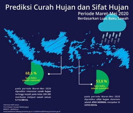 Prediksi Curah Hujan dan Musim Tanam Pajale Periode April-Mei 2020