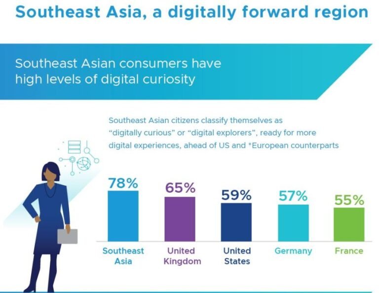 Hasil Studi Digital Frontiers 3.0: Indonesia Terdepan dalam Merengkuh Digitalisasi