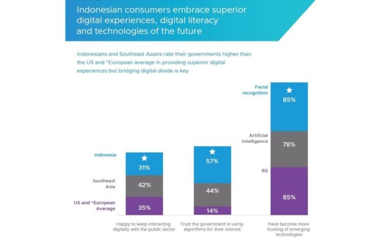 Penerimaan Masyarakat Indonesia Terhadap Pengalaman Digital Meningkat