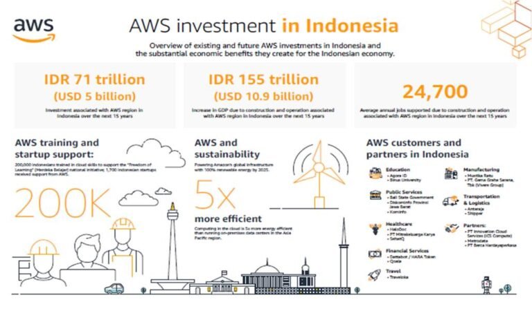 Pacu Pertumbuhan Inovasi, AWS Luncurkan Region di Indonesia