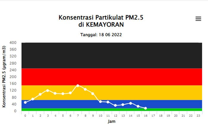 Ini Penyebab Konsentrasi PM2.5 di Udara Jakarta Meningkat