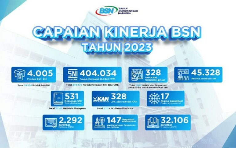Capaian BSN Sepanjang 2023: Genjot UMK Raih SNI Hingga Dukung Infrastruktur Mutu