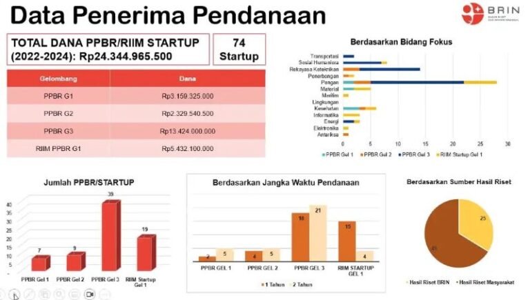 BRIN Kucurkan Dana Rp 24 Miliar untuk 74 Startup Berbasis Riset