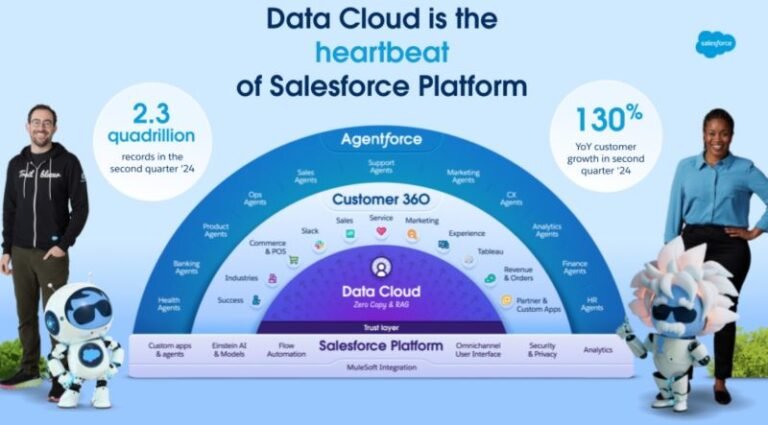 Salesforce Luncurkan Sejumlah Inovasi Data Cloud Mutakhir