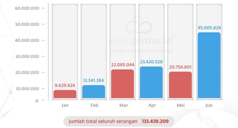 Awan Pintar Deteksi Gelombang Eksploitasi Celah Keamanan Siber