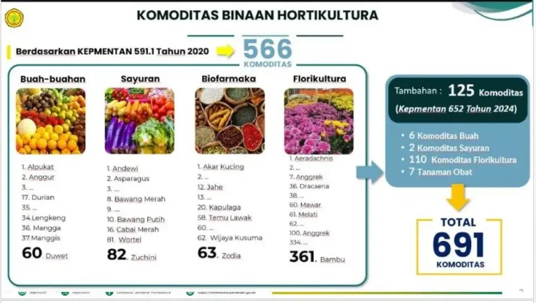 Sistem Ketertelusuran Produk dan Penerapan GAP Jamin Keamanan Pangan