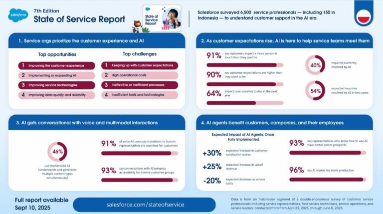 Survei Global: AI Diproyeksikan Tangani Lebih dari Separuh Kasus Layanan di Indonesia pada 2027