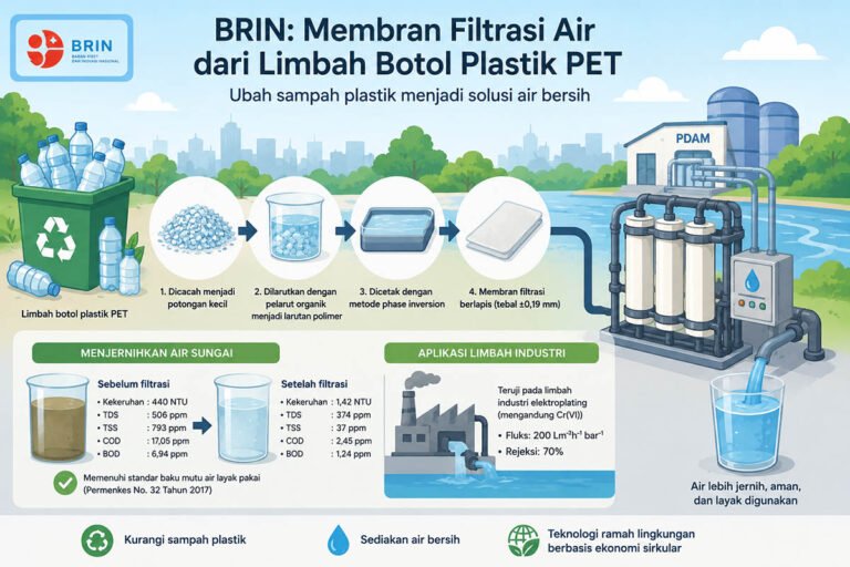 BRIN Sulap Limbah Botol Plastik PET Jadi Membran Filtrasi Air